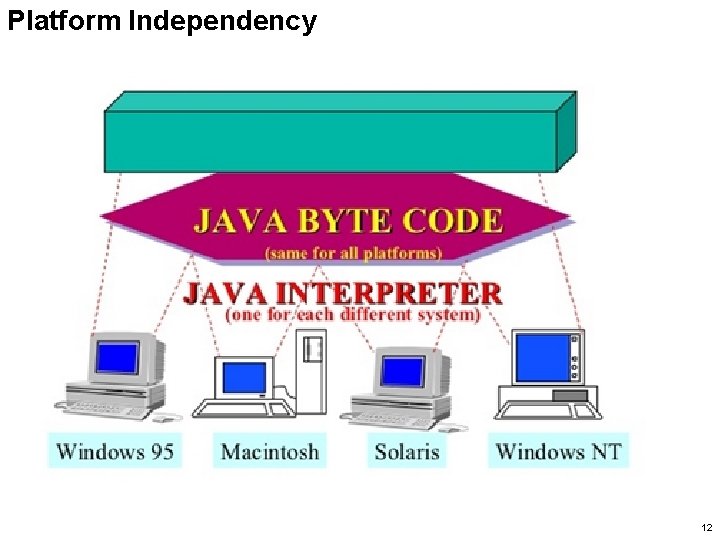 Platform Independency 12 