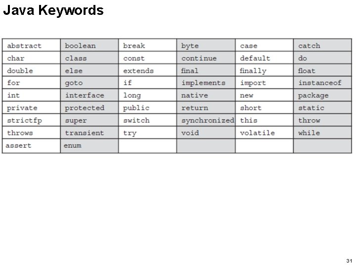 Java Keywords 31 