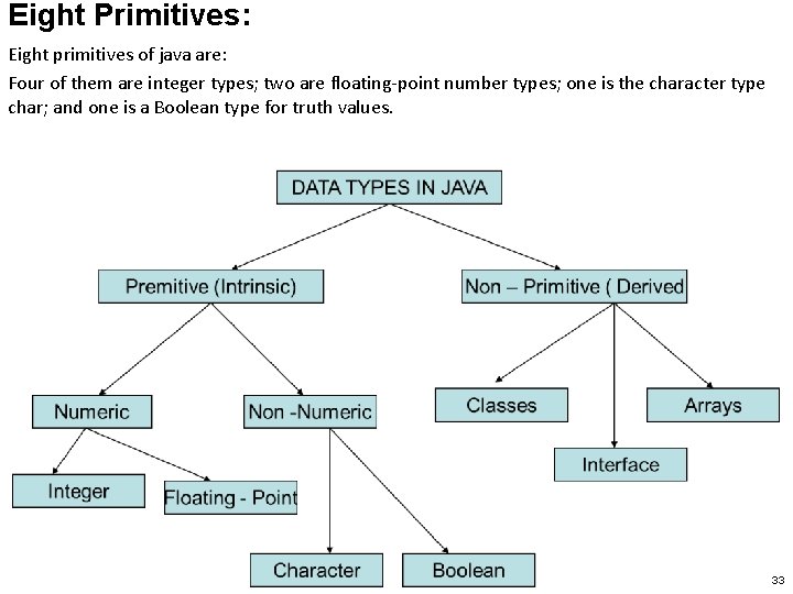 Eight Primitives: Eight primitives of java are: Four of them are integer types; two