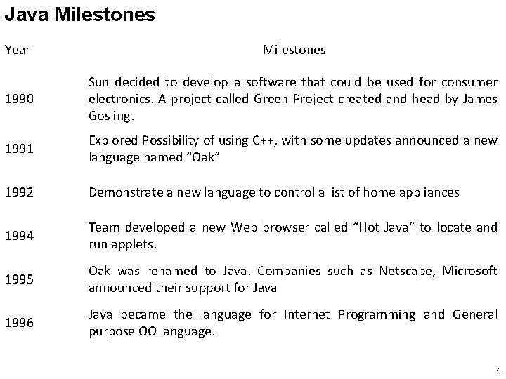 Java Milestones Year Milestones 1990 Sun decided to develop a software that could be