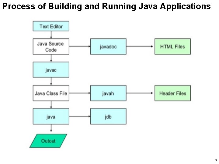 Process of Building and Running Java Applications 8 