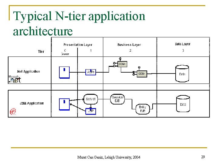 Typical N-tier application architecture Murat Can Ganiz, Lehigh University, 2004 29 