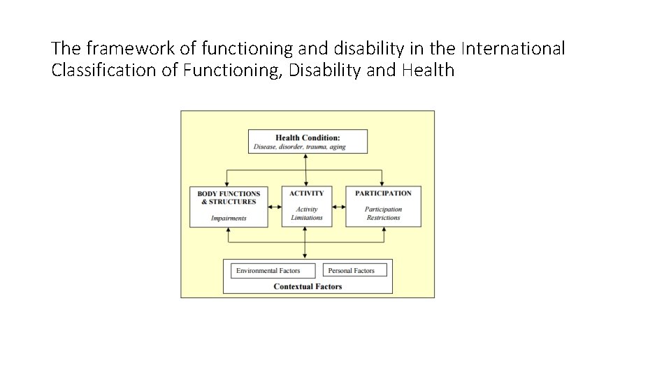 The framework of functioning and disability in the International Classification of Functioning, Disability and