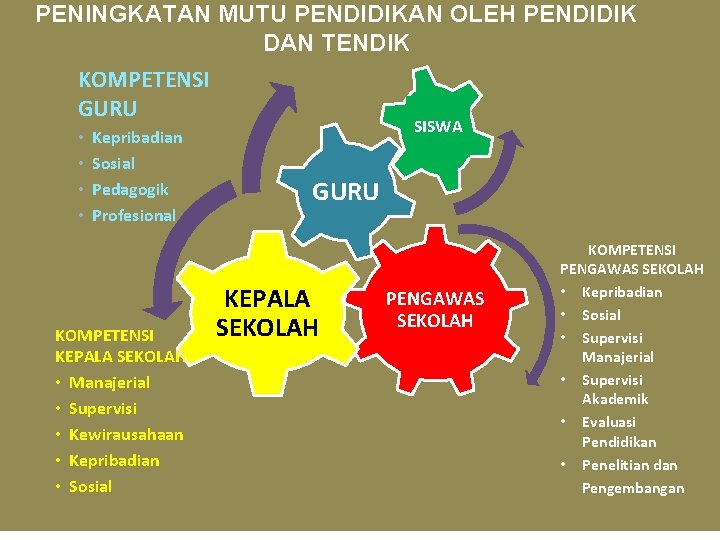 PENINGKATAN MUTU PENDIDIKAN OLEH PENDIDIK DAN TENDIK KOMPETENSI GURU • • Kepribadian Sosial Pedagogik