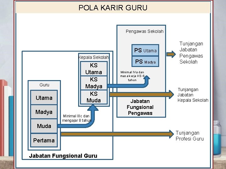 POLA KARIR GURU Pengawas Sekolah PS Utama Kepala Sekolah Guru Utama Madya KS Utama