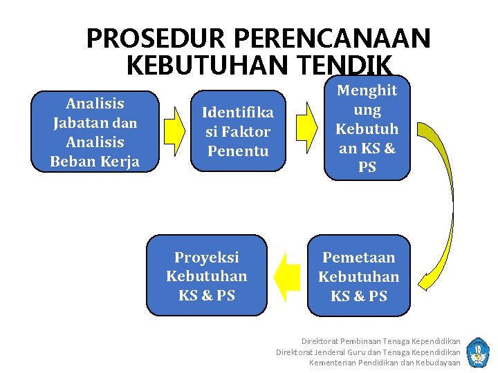 PROSEDUR PERENCANAAN KEBUTUHAN TENDIK Analisis Jabatan dan Analisis Beban Kerja Identifika si Faktor Penentu