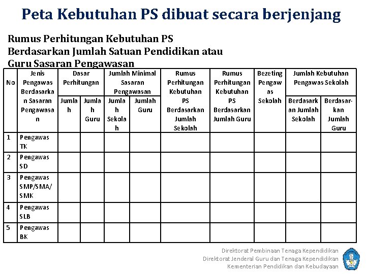 Peta Kebutuhan PS dibuat secara berjenjang Rumus Perhitungan Kebutuhan PS Berdasarkan Jumlah Satuan Pendidikan