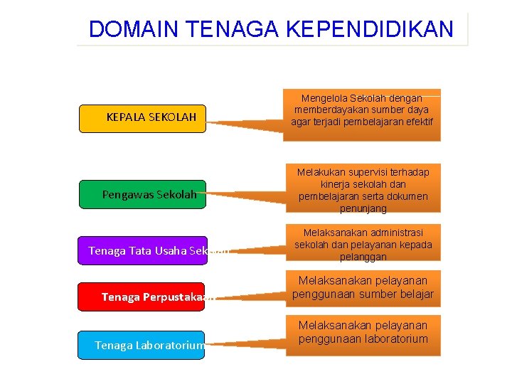 DOMAIN TENAGA KEPENDIDIKAN KEPALA SEKOLAH Pengawas Sekolah Mengelola Sekolah dengan memberdayakan sumber daya agar