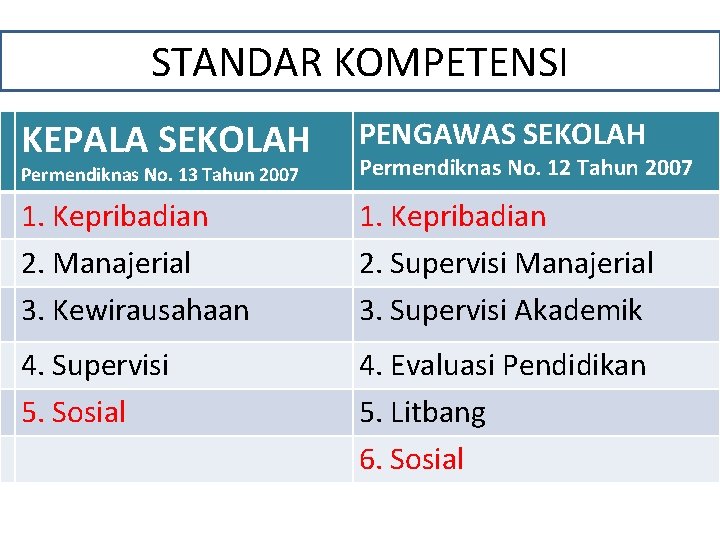 STANDAR KOMPETENSI KEPALA SEKOLAH PENGAWAS SEKOLAH Permendiknas No. 13 Tahun 2007 Permendiknas No. 12