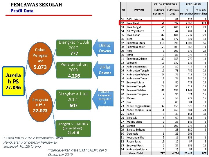 PENGAWAS SEKOLAH Profil Data Calon Pengaw as: 5. 073 Jumla h PS Diangkat >