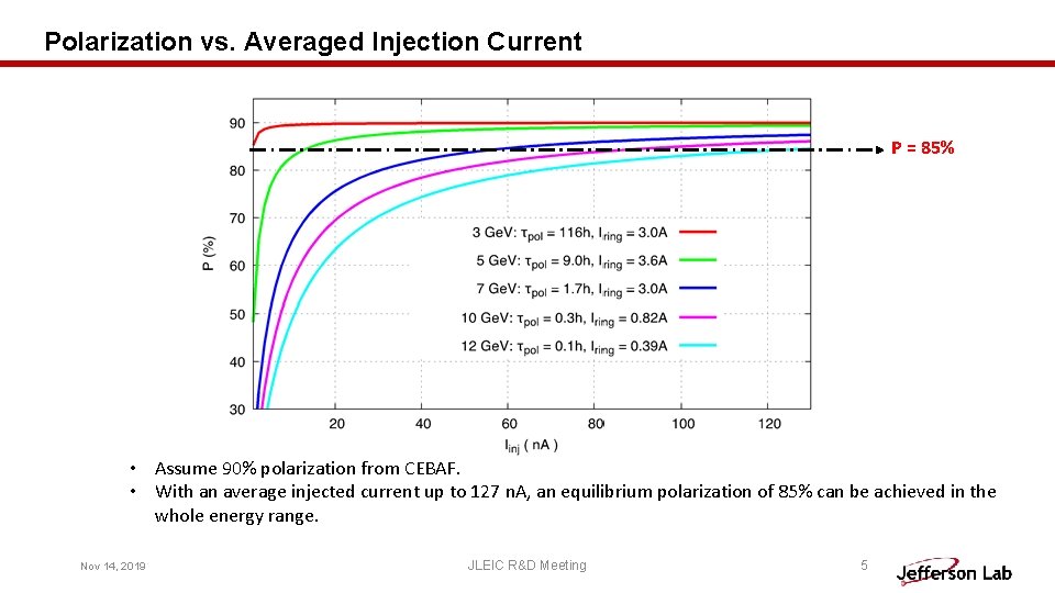 Polarization vs. Averaged Injection Current P = 85% • Assume 90% polarization from CEBAF.