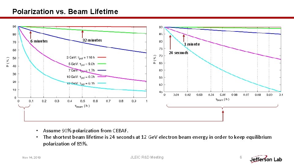 Polarization vs. Beam Lifetime 6 minutes 32 minutes 1 minute 24 seconds • Assume