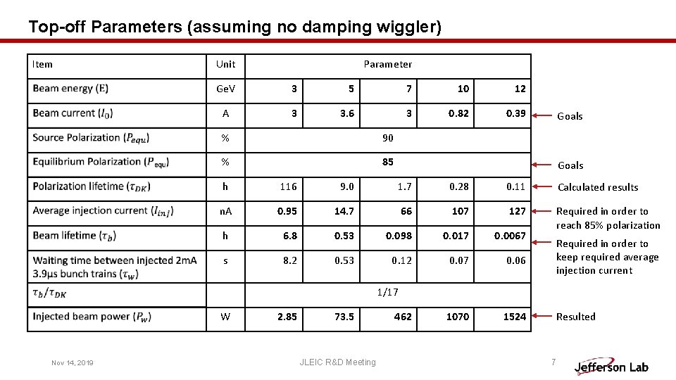 Top-off Parameters (assuming no damping wiggler) Item Unit Parameter Ge. V 3 5 7