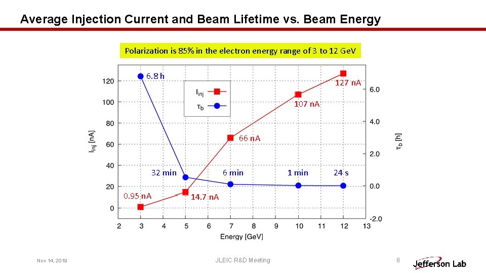 Average Injection Current and Beam Lifetime vs. Beam Energy Polarization is 85% in the