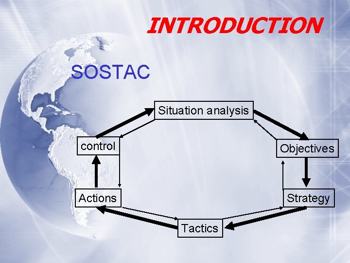 INTRODUCTION SOSTAC Situation analysis control Objectives Actions Strategy Tactics 