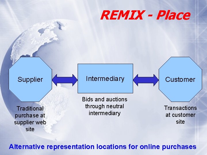 REMIX - Place Supplier Traditional purchase at supplier web site Intermediary Bids and auctions