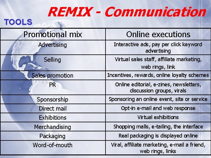 REMIX - Communication TOOLS Promotional mix Online executions Advertising Interactive ads, pay per click