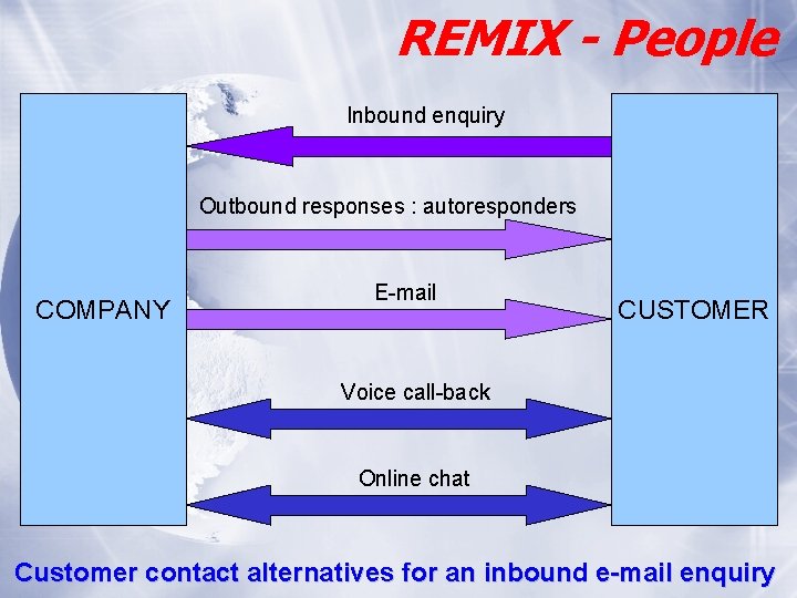 REMIX - People Inbound enquiry Outbound responses : autoresponders COMPANY E-mail CUSTOMER Voice call-back