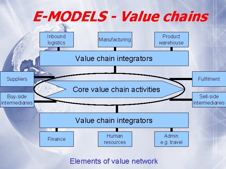 E-MODELS - Value chains Inbound logistics Manufacturing Product warehouse Value chain integrators Suppliers Fulfilment