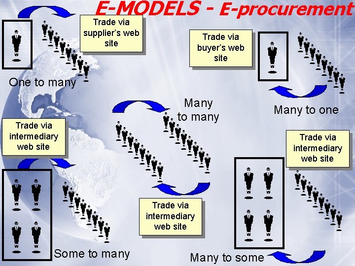 E-MODELS E-procurement Trade via web supplier’s site One to many Trade via intermediary web