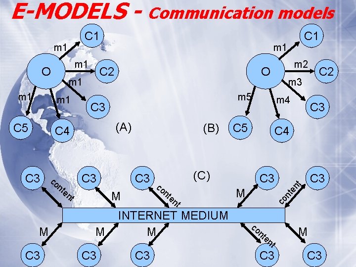 E-MODELS - Communication models C 1 m 1 C 5 C 3 M C