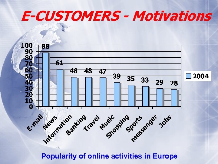 E-CUSTOMERS - Motivations Popularity of online activities in Europe 
