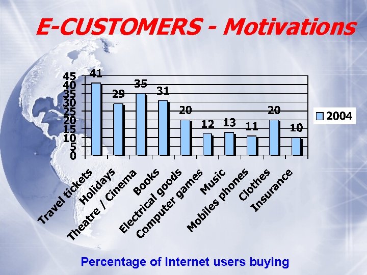 E-CUSTOMERS - Motivations Percentage of Internet users buying 