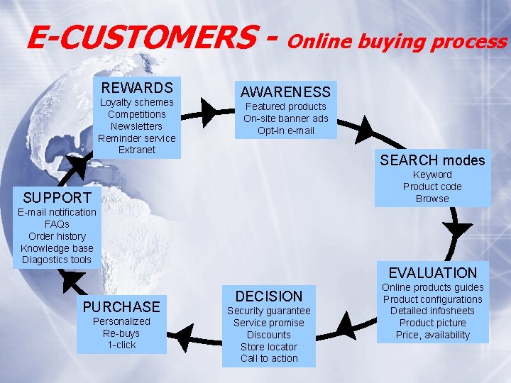 E-CUSTOMERS - Online buying process REWARDS Loyalty schemes Competitions Newsletters Reminder service Extranet AWARENESS
