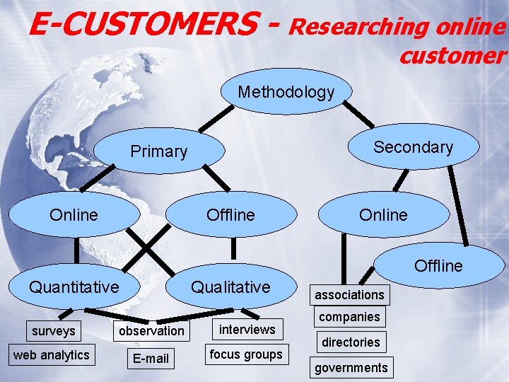 E-CUSTOMERS - Researching online customer Methodology Secondary Primary Online Offline Quantitative Qualitative surveys observation