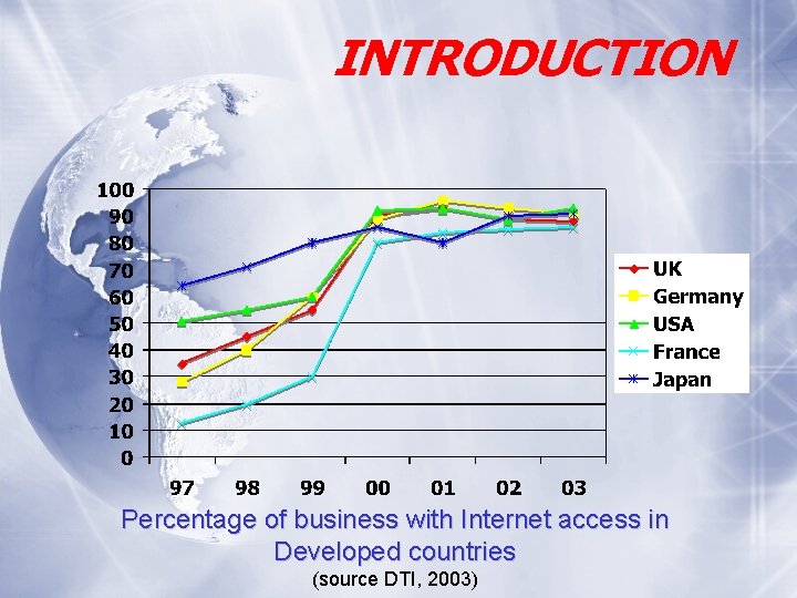 INTRODUCTION Percentage of business with Internet access in Developed countries (source DTI, 2003) 