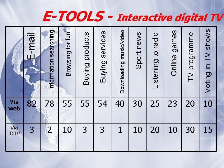 Via web Via i. DTV 3 2 10 3 3 1 Voting in TV