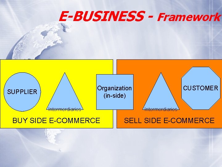 E-BUSINESS - Framework Organization (in-side) SUPPLIER Intermerdiaries BUY SIDE E-COMMERCE CUSTOMER Intermerdiaries SELL SIDE
