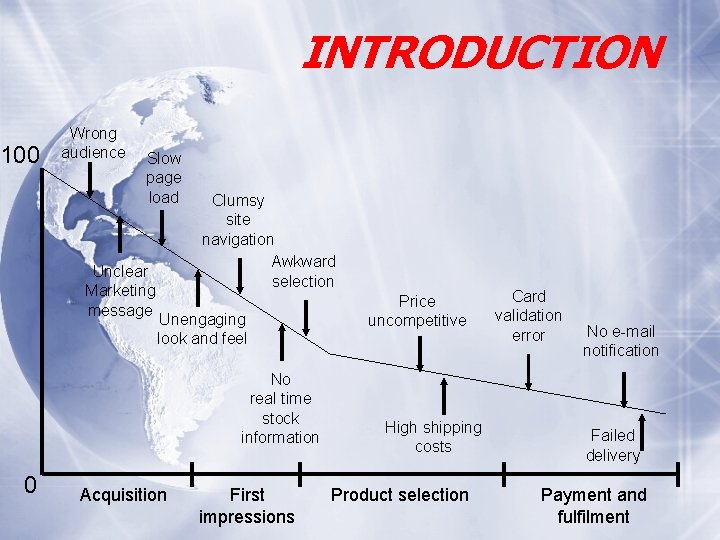 INTRODUCTION 100 Wrong audience Slow page load Unclear Marketing message Clumsy site navigation Awkward