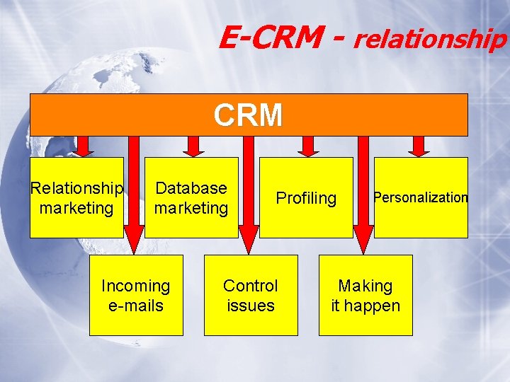E-CRM - relationship CRM Relationship marketing Database marketing Incoming e-mails Profiling Control issues Personalization