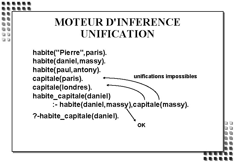 MOTEUR D'INFERENCE UNIFICATION habite("Pierre", paris). habite(daniel, massy). habite(paul, antony). unifications impossibles capitale(paris). capitale(londres). habite_capitale(daniel)