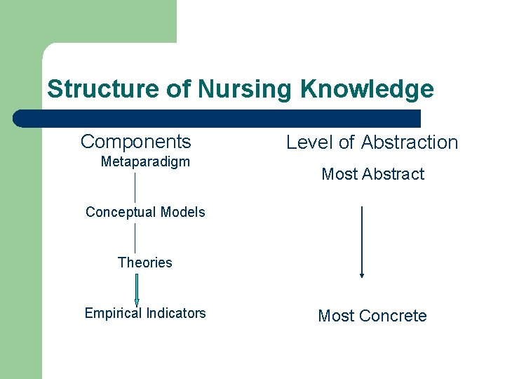 Structure of Nursing Knowledge Components Metaparadigm Level of Abstraction Most Abstract Conceptual Models Theories