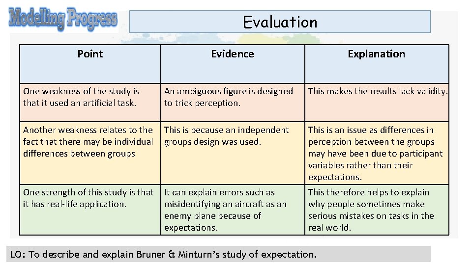 Evaluation Point Evidence Explanation One weakness of the study is that it used an