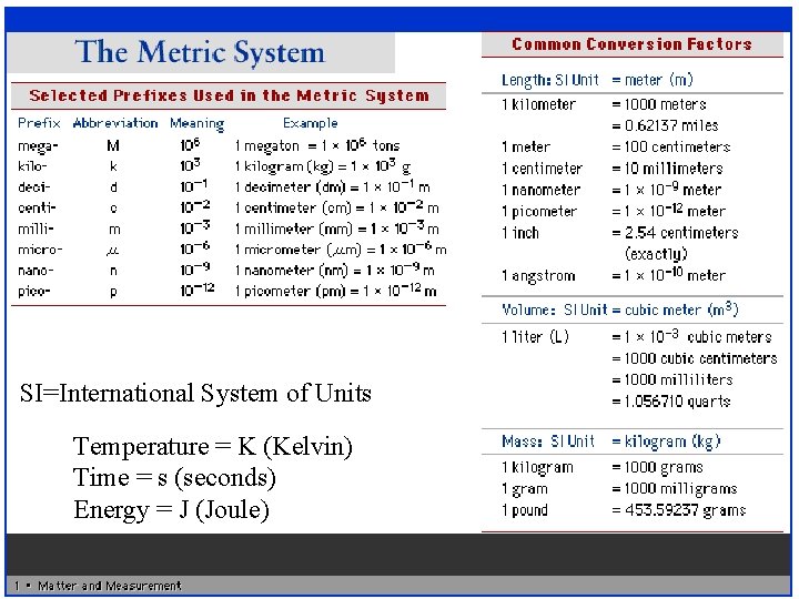 SI=International System of Units Temperature = K (Kelvin) Time = s (seconds) Energy =