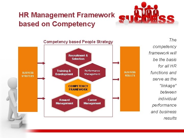 HR Management Framework based on Competency based People Strategy Recruitment & Selection BUSINESS STRATEGY