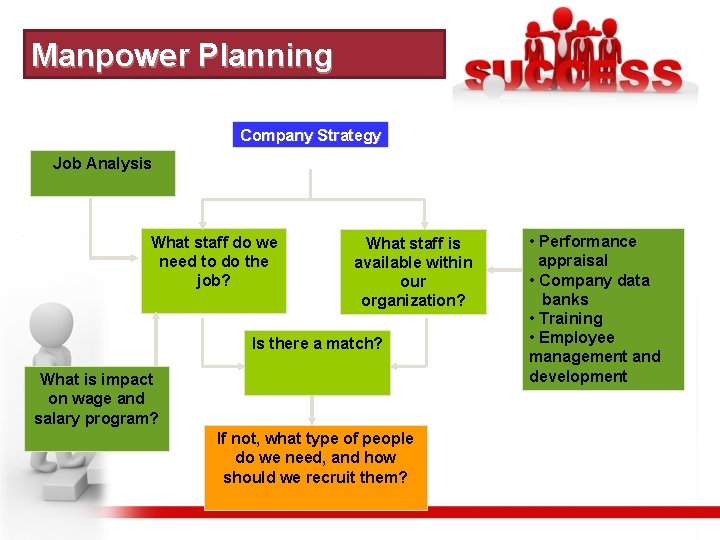 Manpower Planning Company Strategy Job Analysis What staff do we need to do the