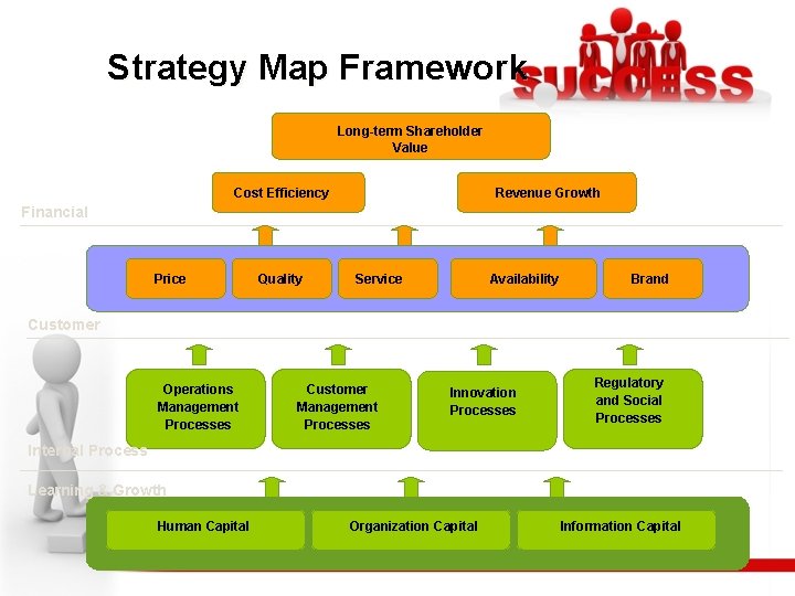 Strategy Map Framework Long-term Shareholder Value Cost Efficiency Revenue Growth Financial Price Quality Service