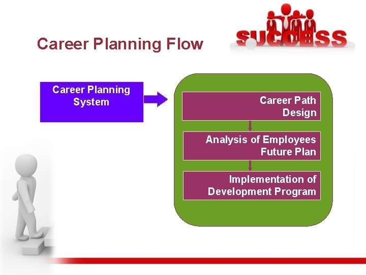Career Planning Flow Career Planning System Career Path Design Analysis of Employees Future Plan