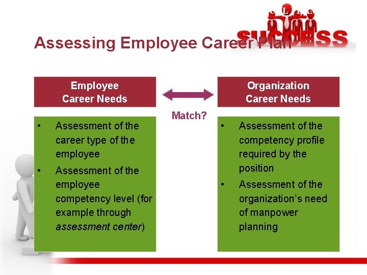 CONCEPTUAL FRAMEWORK Assessing Employee Career Plan Employee Career Needs • Assessment of the career