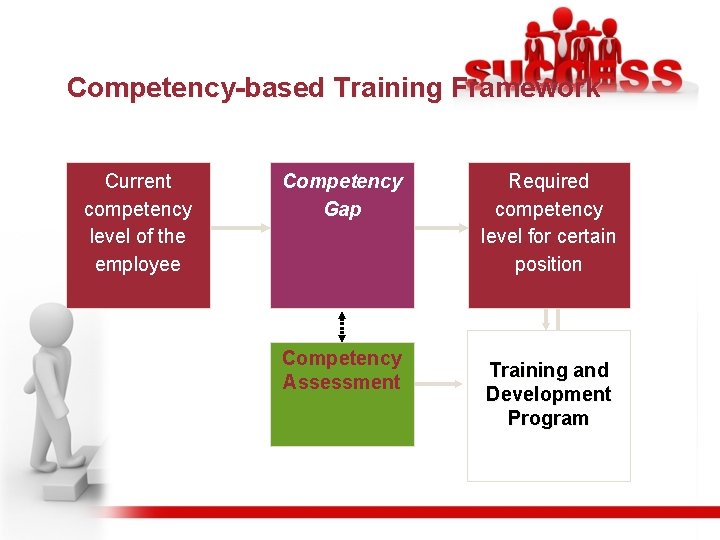 Competency-based Training Framework Current competency level of the employee Competency Gap Competency Assessment Required