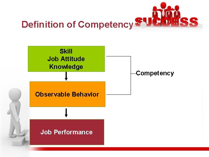 Definition of Competency Skill Job Attitude Knowledge Observable Behavior Job Performance Competency 