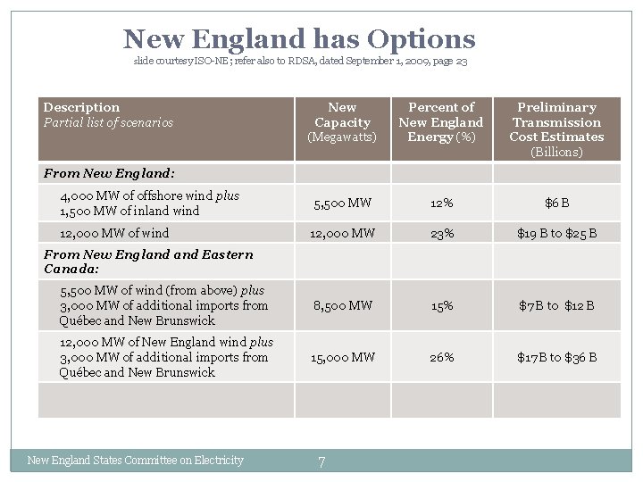 New England has Options slide courtesy ISO-NE; refer also to RDSA, dated September 1,