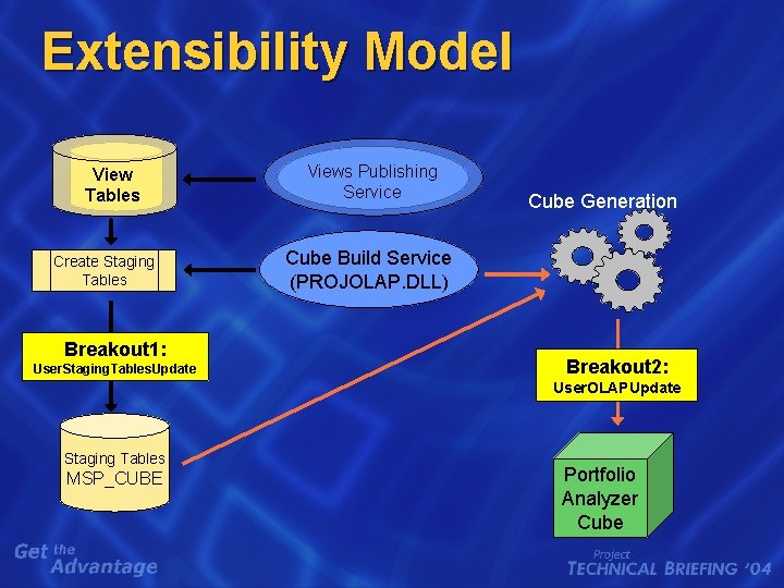 Extensibility Model View Tables Create Staging Tables Breakout 1: User. Staging. Tables. Update Views