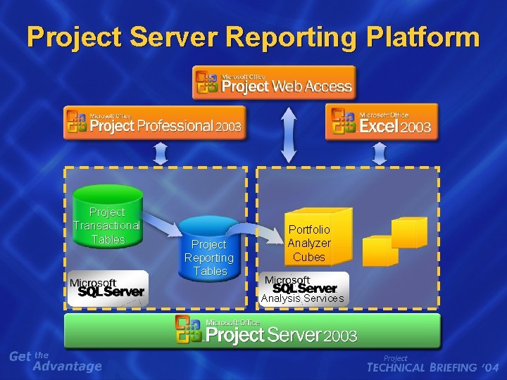 Project Server Reporting Platform Project Transactional Tables Project Reporting Tables Portfolio Analyzer Cubes Analysis