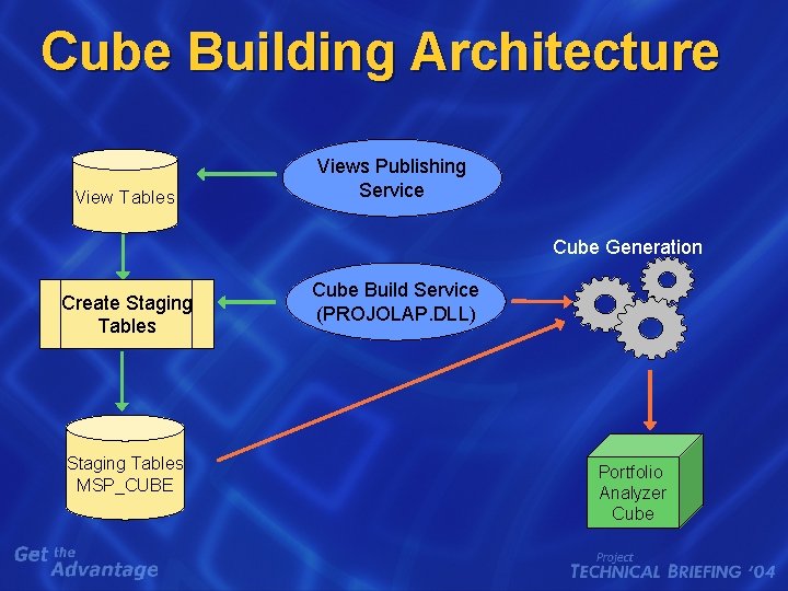 Cube Building Architecture View Tables Views Publishing Service Cube Generation Create Staging Tables MSP_CUBE