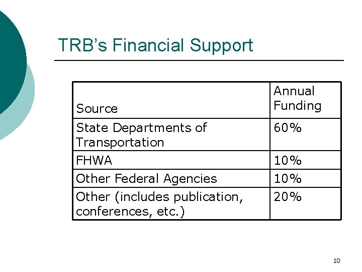 TRB’s Financial Support Source Annual Funding State Departments of Transportation 60% FHWA 10% Other